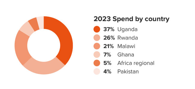 Expenditure 2022