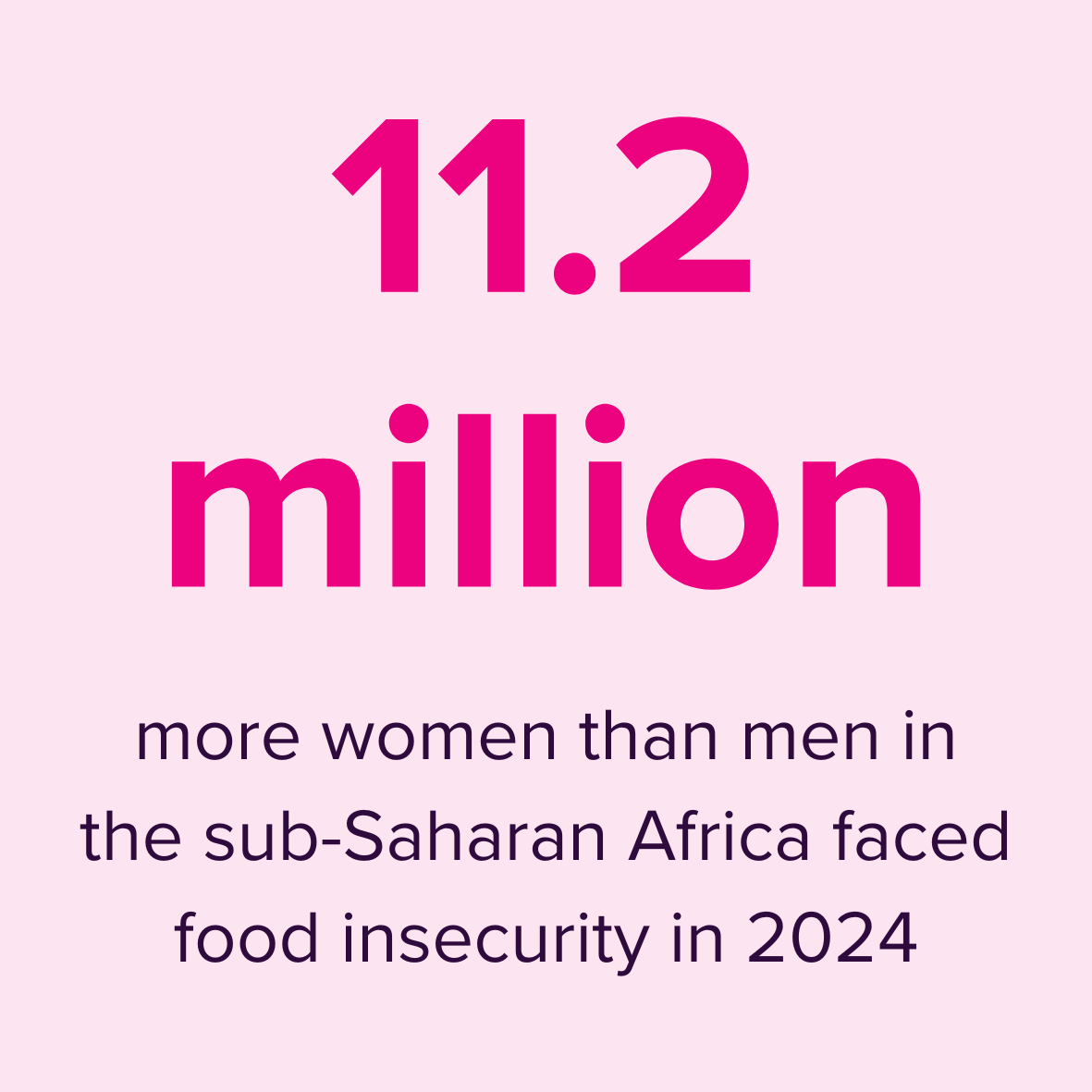 2 The Status of Women in Agrifood Systems in sub-Saharan Africa, Food and Agriculture Organisation of the United Nations, 2025. 